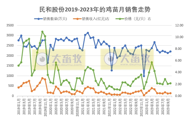 益生、民和和晓鸣2023年10月鸡苗销售情况