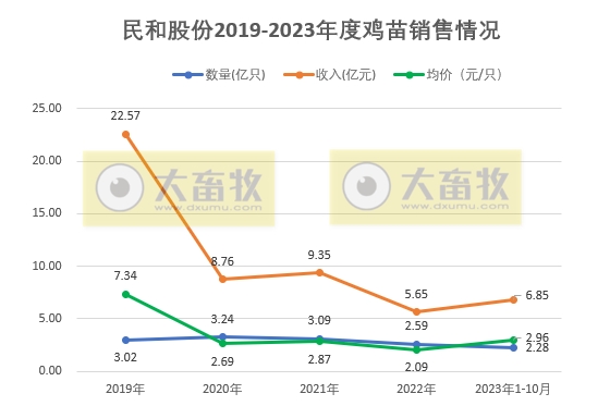 益生、民和和晓鸣2023年10月鸡苗销售情况