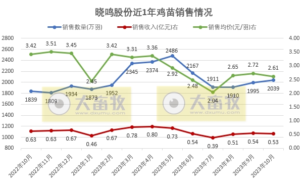 益生、民和和晓鸣2023年10月鸡苗销售情况