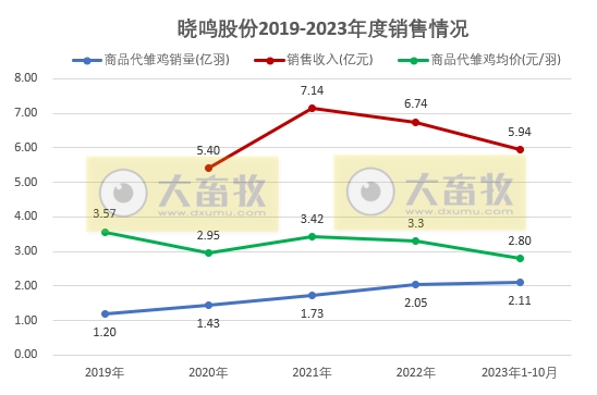 益生、民和和晓鸣2023年10月鸡苗销售情况
