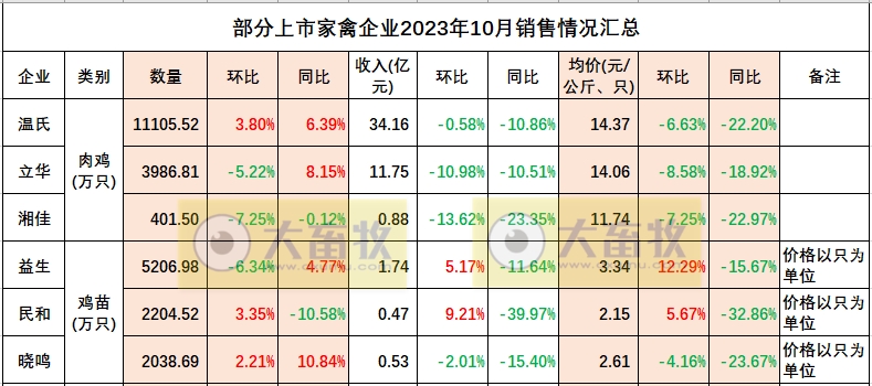 益生、民和和晓鸣2023年10月鸡苗销售情况