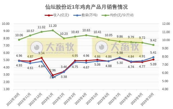 仙坛股份：10月鸡肉销量和收入同环比均增长，且销量创新高
