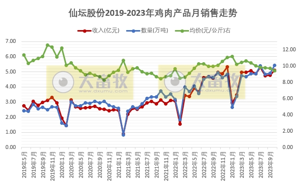 仙坛股份：10月鸡肉销量和收入同环比均增长，且销量创新高
