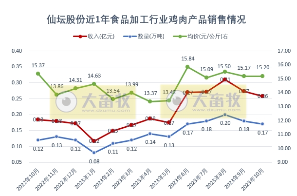 仙坛股份：10月鸡肉销量和收入同环比均增长，且销量创新高