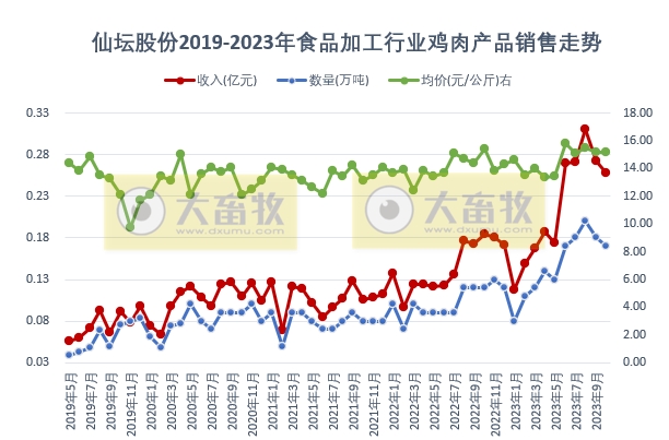 仙坛股份：10月鸡肉销量和收入同环比均增长，且销量创新高