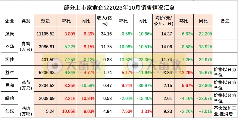 仙坛股份：10月鸡肉销量和收入同环比均增长，且销量创新高