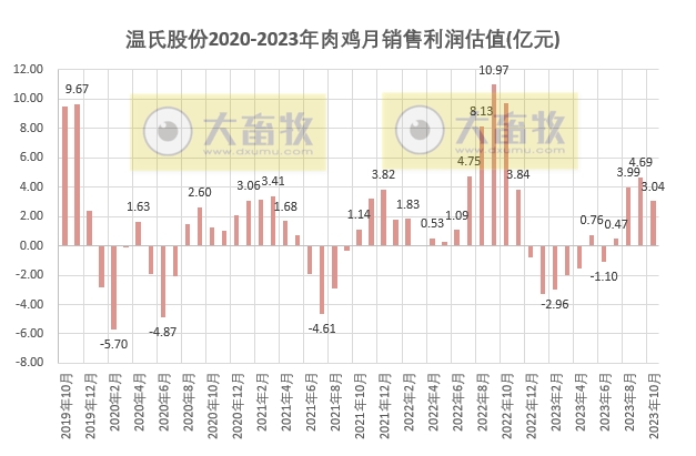 温氏、立华和湘佳2023年10月肉鸡销售情况