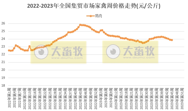 生猪和豆粕价格环比上涨——农业农村部发布2023年11月第2周畜牧业产品价格及走势