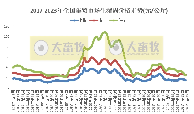 生猪和豆粕价格环比上涨——农业农村部发布2023年11月第2周畜牧业产品价格及走势