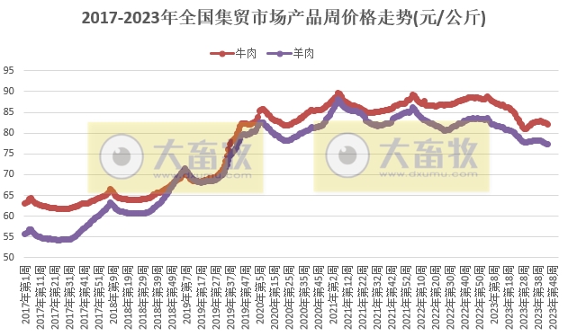 生猪和豆粕价格环比上涨——农业农村部发布2023年11月第2周畜牧业产品价格及走势