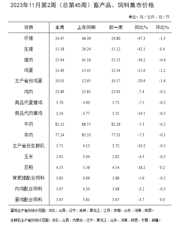 生猪和豆粕价格环比上涨——农业农村部发布2023年11月第2周畜牧业产品价格及走势