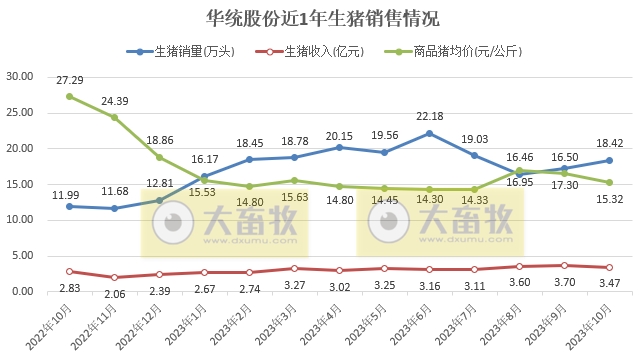 华统股份2023年10月生猪销售情况