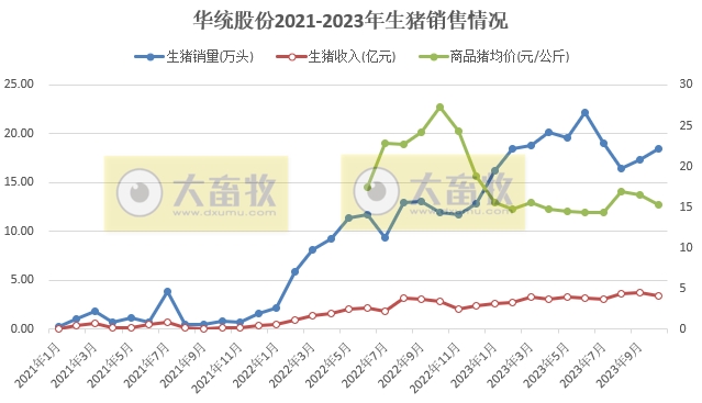 华统股份2023年10月生猪销售情况