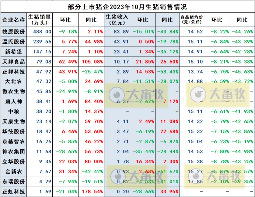 华统股份2023年10月生猪销售情况