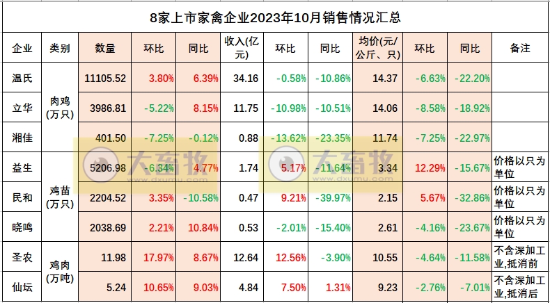 圣农发展：10月鸡肉价格出现下跌，饲养和深加工两大板块销量出现分化