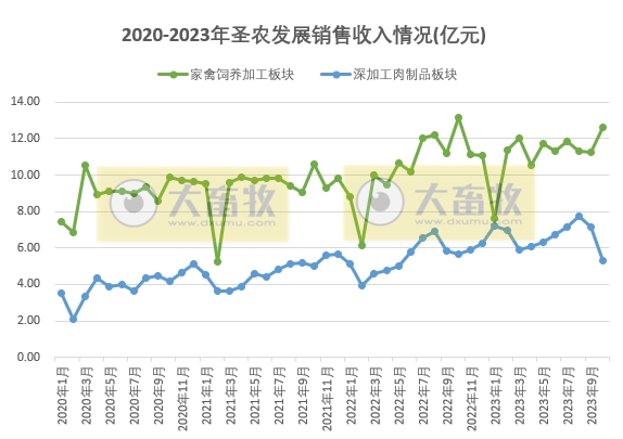 圣农发展：10月鸡肉价格出现下跌，饲养和深加工两大板块销量出现分化