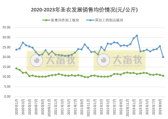 圣农发展：10月鸡肉价格出现下跌，饲养和深加工两大板块销量出现分化