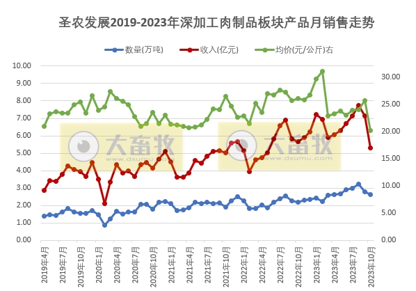 圣农发展：10月鸡肉价格出现下跌，饲养和深加工两大板块销量出现分化