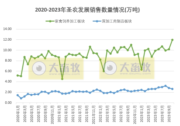 圣农发展：10月鸡肉价格出现下跌，饲养和深加工两大板块销量出现分化