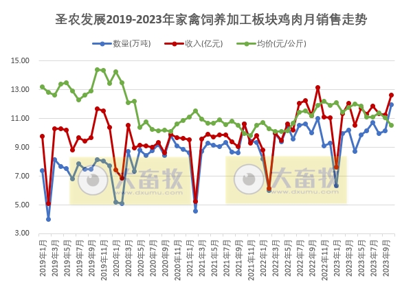 圣农发展：10月鸡肉价格出现下跌，饲养和深加工两大板块销量出现分化