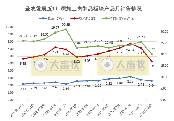 圣农发展：10月鸡肉价格出现下跌，饲养和深加工两大板块销量出现分化