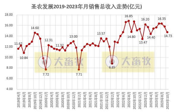 圣农发展：10月鸡肉价格出现下跌，饲养和深加工两大板块销量出现分化