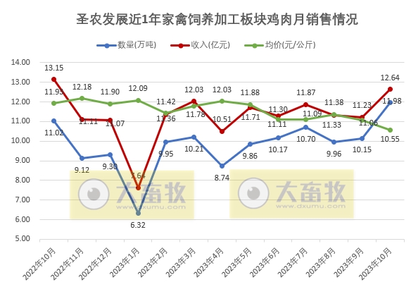 圣农发展：10月鸡肉价格出现下跌，饲养和深加工两大板块销量出现分化