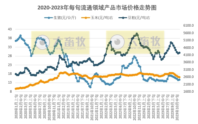 国家统计局：2023年11月上旬流通领域生猪和豆粕价格止跌反弹，玉米价格继续下跌