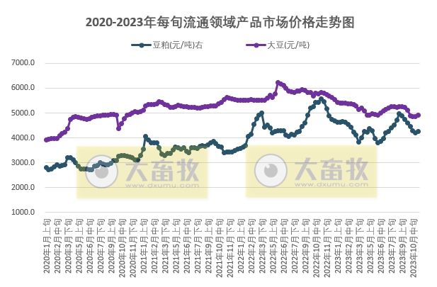 国家统计局：2023年11月上旬流通领域生猪和豆粕价格止跌反弹，玉米价格继续下跌