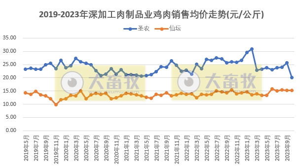 8家上市家禽企业2023年10月肉鸡和鸡苗销售情况PK