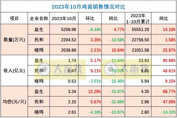 8家上市家禽企业2023年10月肉鸡和鸡苗销售情况PK
