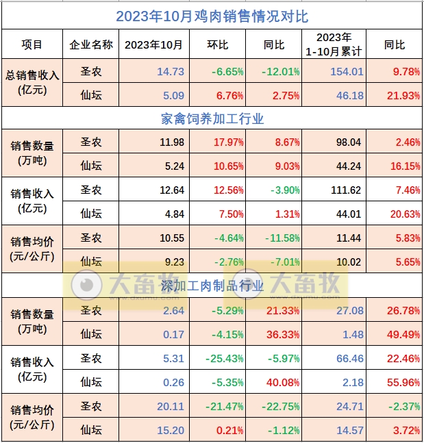 8家上市家禽企业2023年10月肉鸡和鸡苗销售情况PK