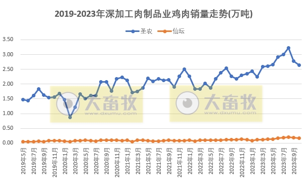 8家上市家禽企业2023年10月肉鸡和鸡苗销售情况PK