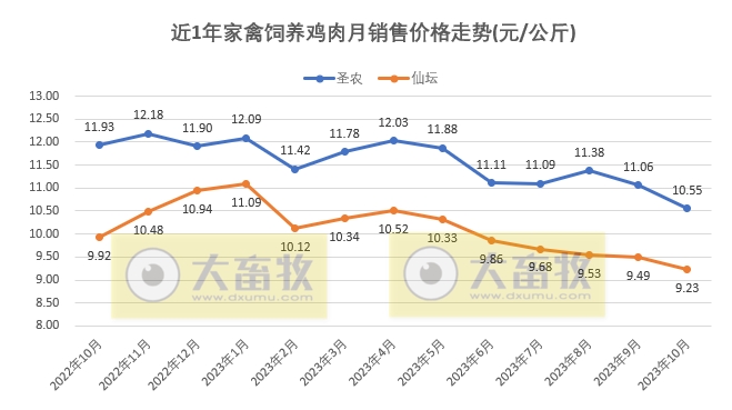 8家上市家禽企业2023年10月肉鸡和鸡苗销售情况PK