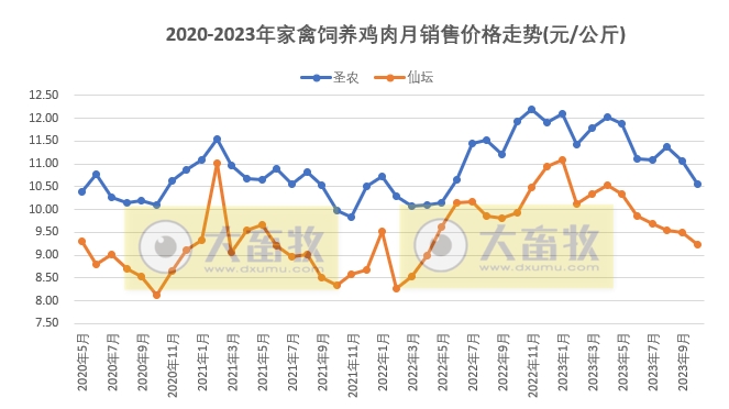 8家上市家禽企业2023年10月肉鸡和鸡苗销售情况PK