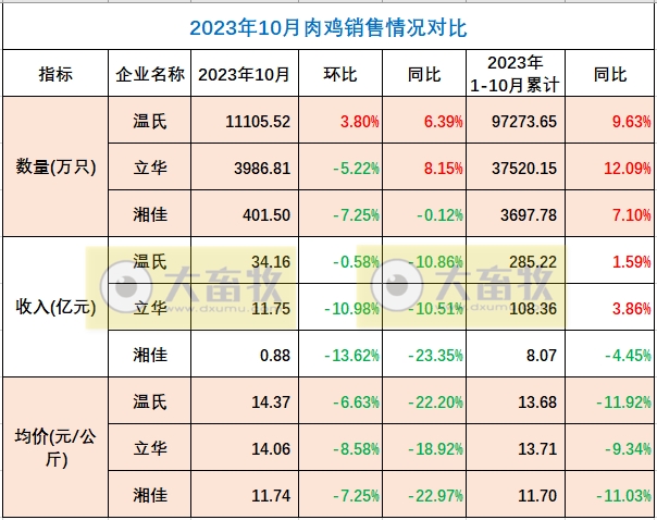 8家上市家禽企业2023年10月肉鸡和鸡苗销售情况PK