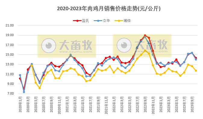 8家上市家禽企业2023年10月肉鸡和鸡苗销售情况PK