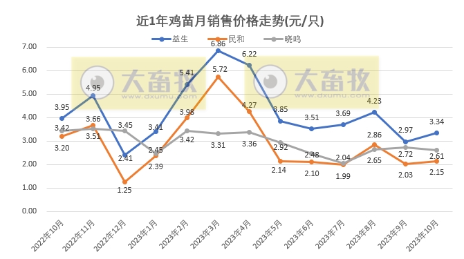 8家上市家禽企业2023年10月肉鸡和鸡苗销售情况PK