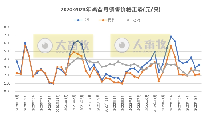 8家上市家禽企业2023年10月肉鸡和鸡苗销售情况PK