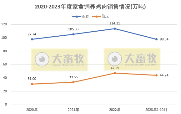 8家上市家禽企业2023年10月肉鸡和鸡苗销售情况PK