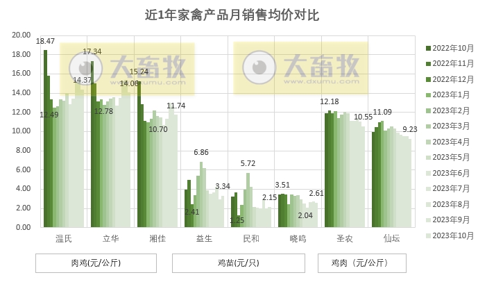 8家上市家禽企业2023年10月肉鸡和鸡苗销售情况PK