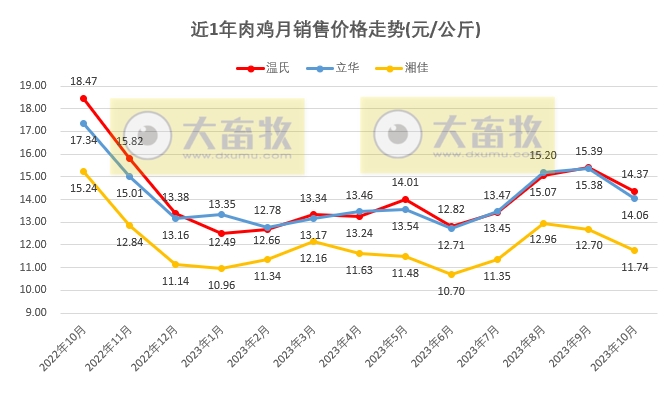 8家上市家禽企业2023年10月肉鸡和鸡苗销售情况PK