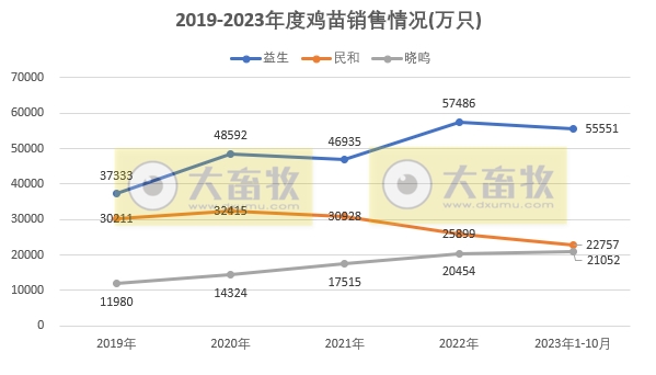 8家上市家禽企业2023年10月肉鸡和鸡苗销售情况PK