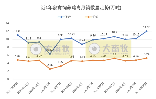 8家上市家禽企业2023年10月肉鸡和鸡苗销售情况PK