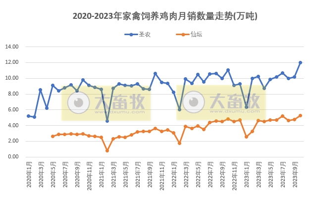 8家上市家禽企业2023年10月肉鸡和鸡苗销售情况PK