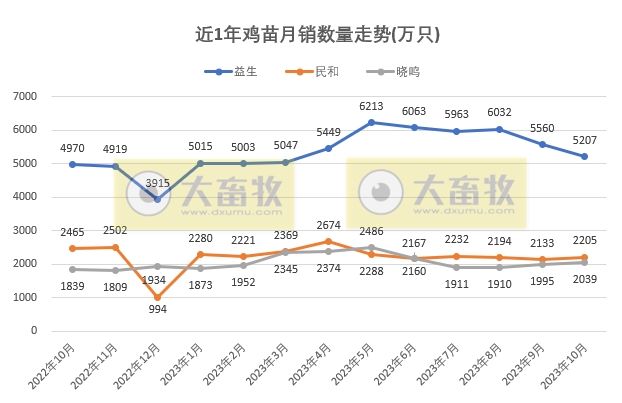 8家上市家禽企业2023年10月肉鸡和鸡苗销售情况PK
