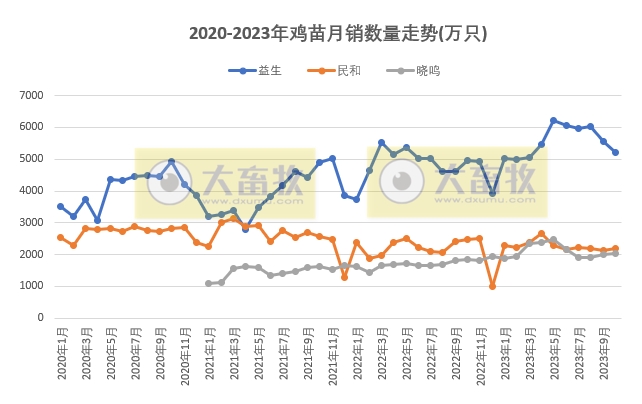 8家上市家禽企业2023年10月肉鸡和鸡苗销售情况PK