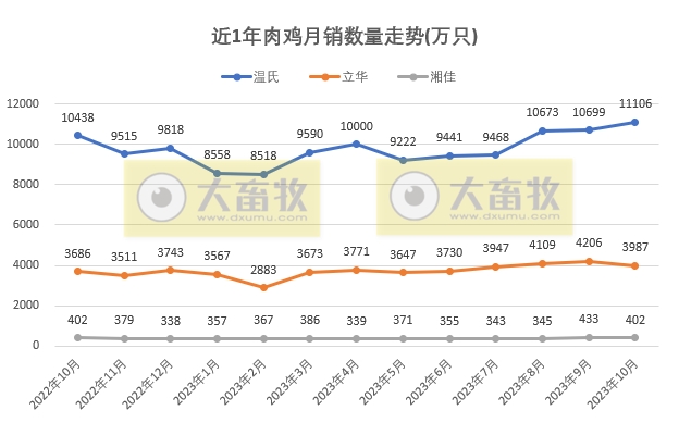 8家上市家禽企业2023年10月肉鸡和鸡苗销售情况PK