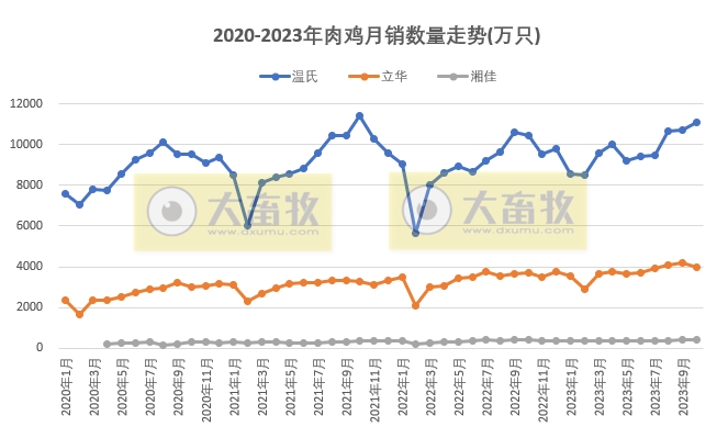 8家上市家禽企业2023年10月肉鸡和鸡苗销售情况PK