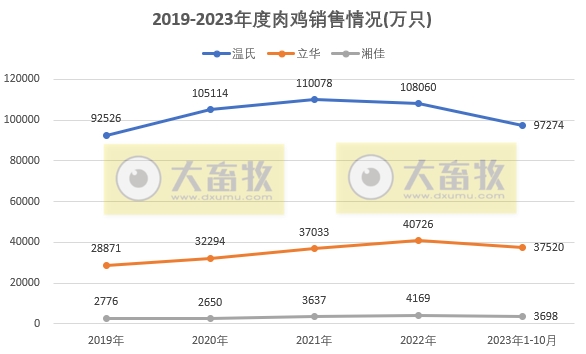 8家上市家禽企业2023年10月肉鸡和鸡苗销售情况PK